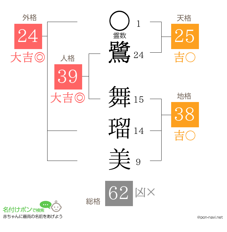 鷺 舞瑠美さんの姓名判断結果
