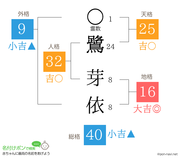 鷺 芽依さんの姓名判断結果