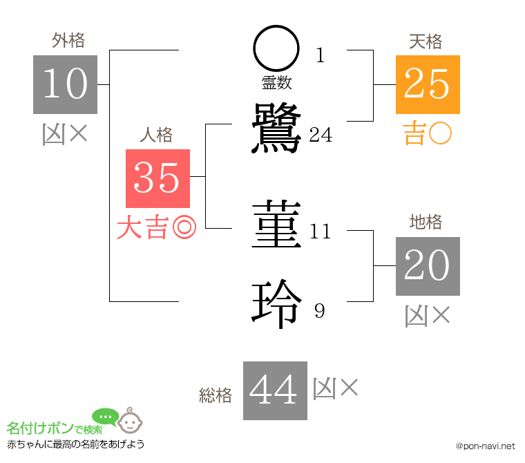 鷺 菫玲さんの姓名判断結果