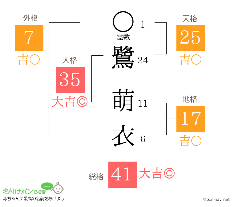 鷺 萌衣さんの姓名判断結果