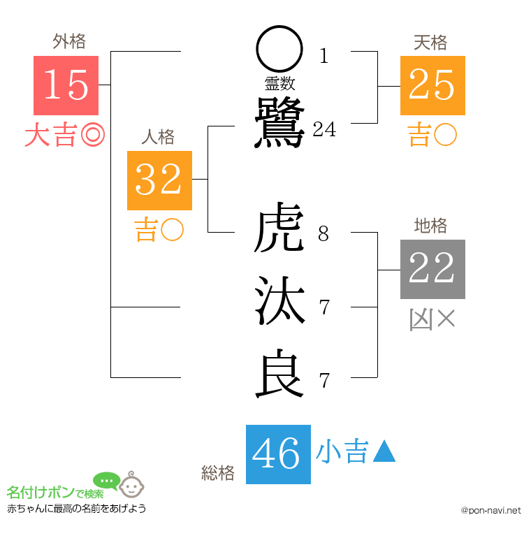 鷺 虎汰良さんの姓名判断結果