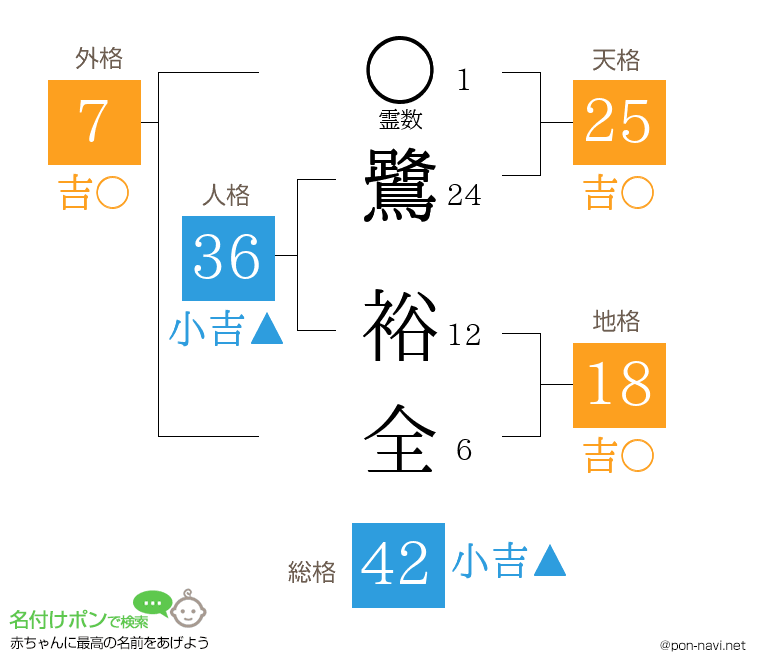 鷺 裕全さんの姓名判断結果