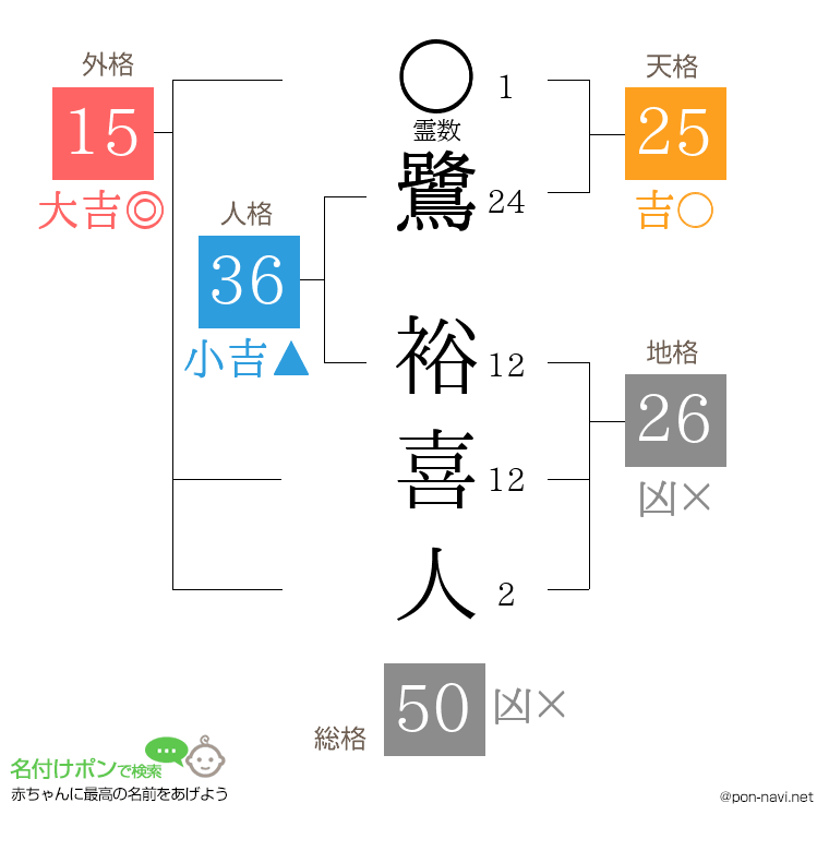 鷺 裕喜人さんの姓名判断結果
