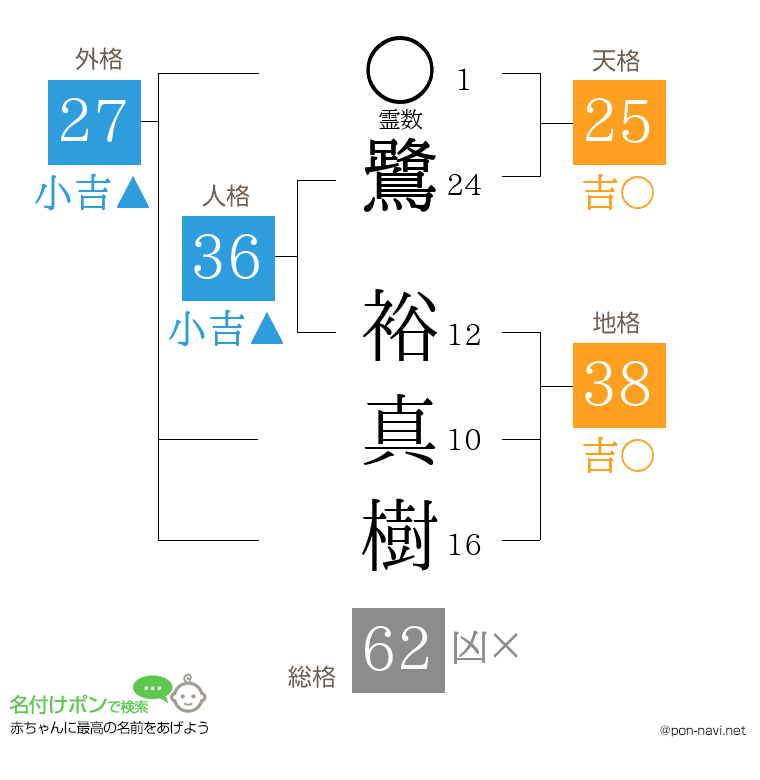 鷺 裕真樹さんの姓名判断結果