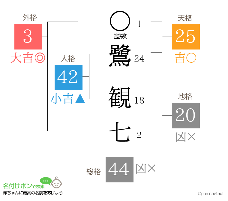 鷺 観七さんの姓名判断結果