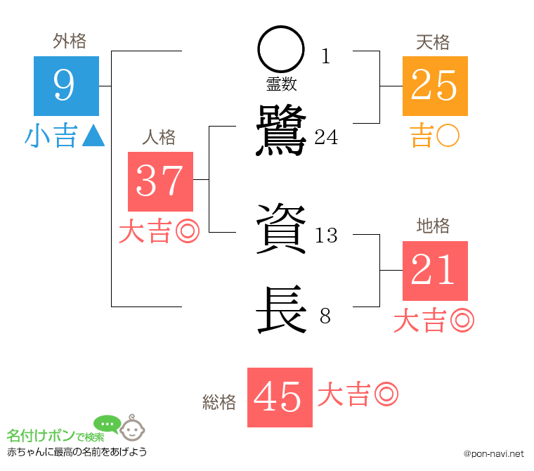 鷺 資長さんの姓名判断結果