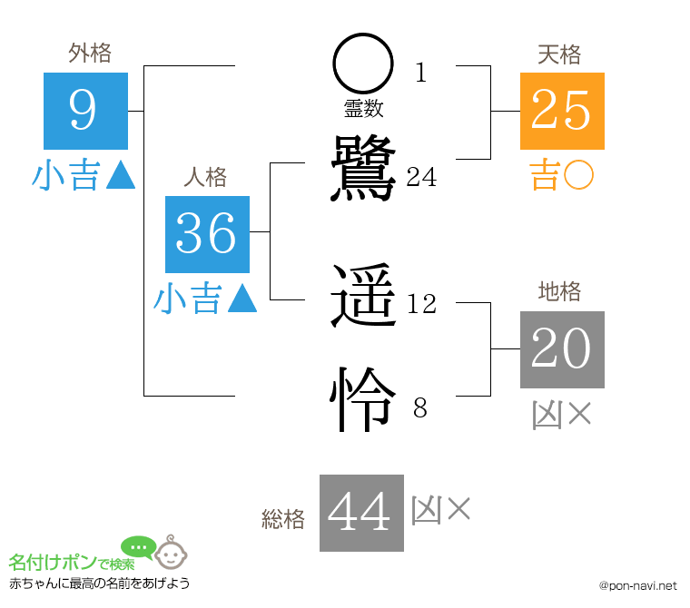 鷺 遥怜さんの姓名判断結果
