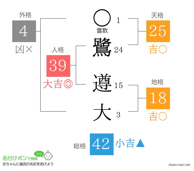 鷺 遵大さんの姓名判断結果