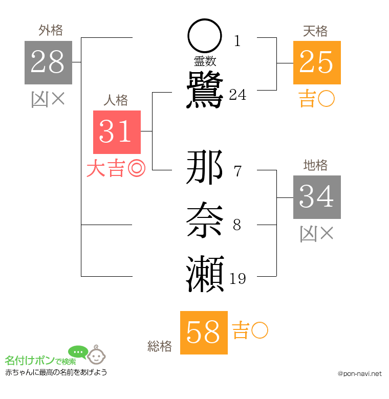 鷺 那奈瀬さんの姓名判断結果