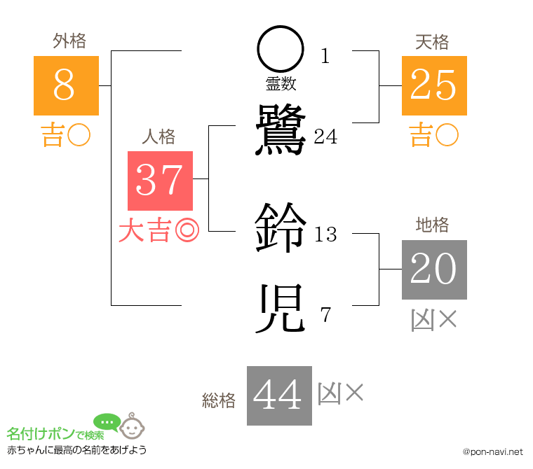 鷺 鈴児さんの姓名判断結果