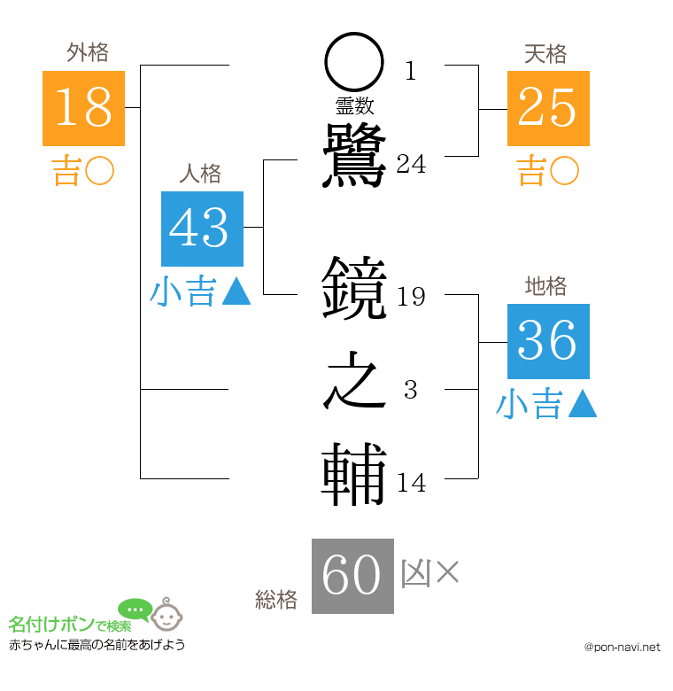 鷺 鏡之輔さんの姓名判断結果