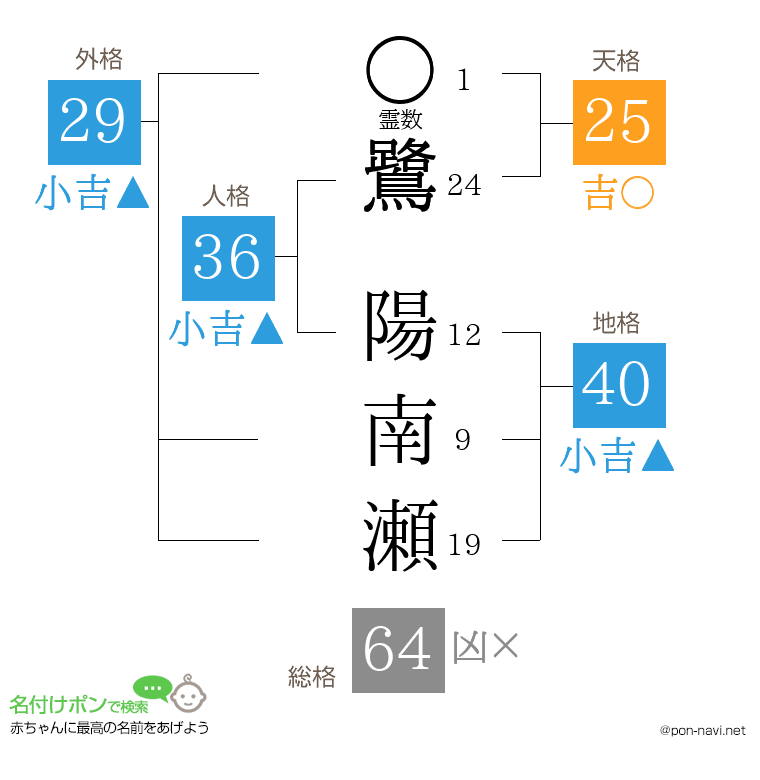 鷺 陽南瀬さんの姓名判断結果