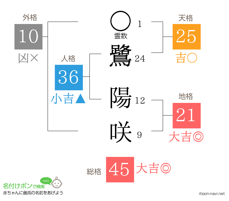鷺 陽咲さんの姓名判断結果