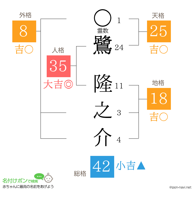 鷺 隆之介さんの姓名判断結果