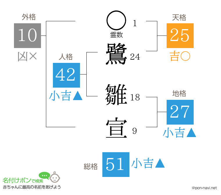 鷺 雛宣さんの姓名判断結果