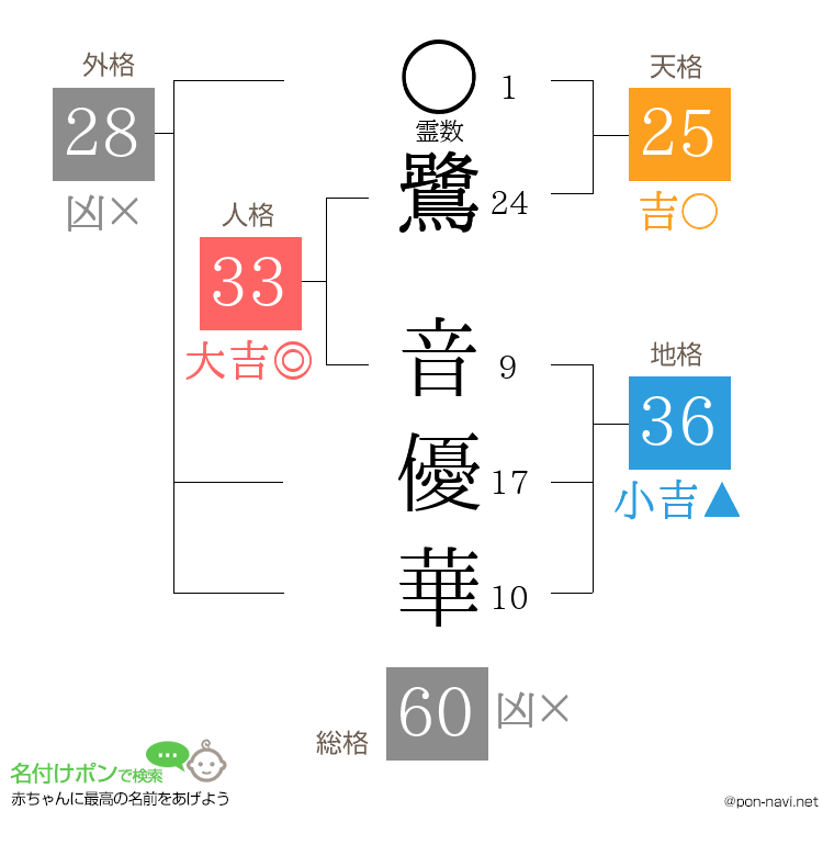 鷺 音優華さんの姓名判断結果
