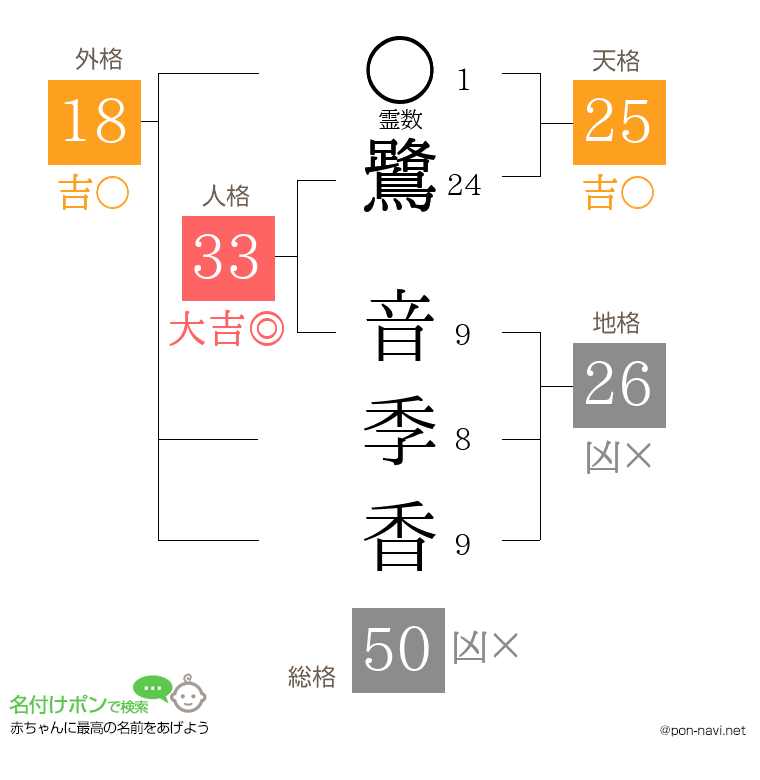 鷺 音季香さんの姓名判断結果