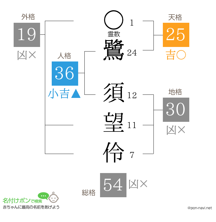鷺 須望伶さんの姓名判断結果