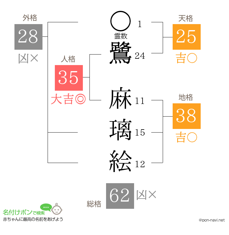 鷺 麻璃絵さんの姓名判断結果