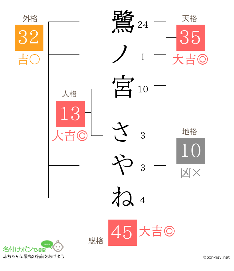 鷺ノ宮 さやねさんの姓名判断結果