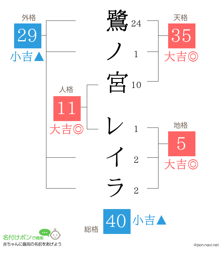 鷺ノ宮 レイラさんの姓名判断結果