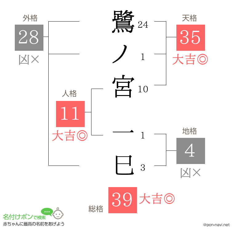 鷺ノ宮 一巳さんの姓名判断結果