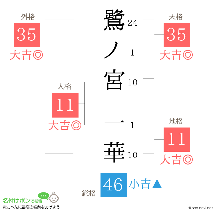 鷺ノ宮 一華さんの姓名判断結果