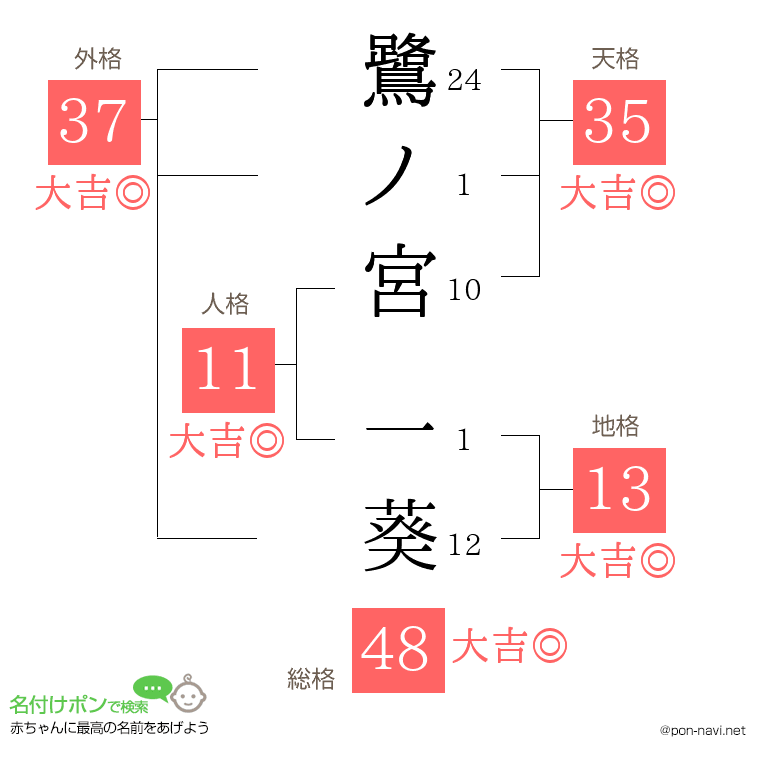 鷺ノ宮 一葵さんの姓名判断結果
