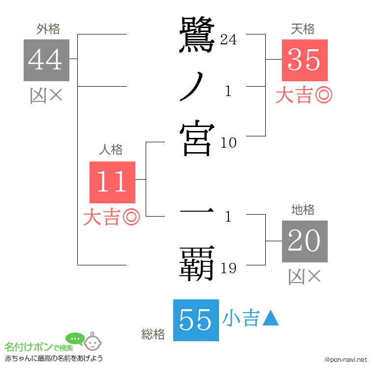 鷺ノ宮 一覇さんの姓名判断結果