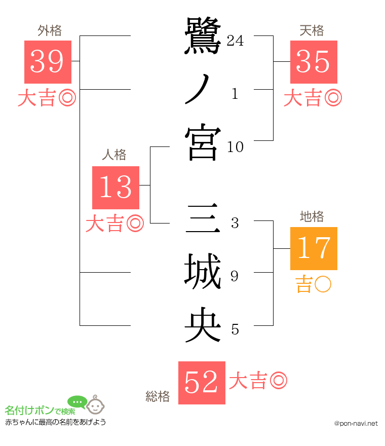 鷺ノ宮 三城央さんの姓名判断結果