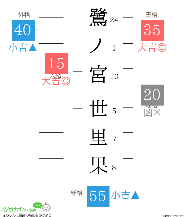 鷺ノ宮 世里果さんの姓名判断結果