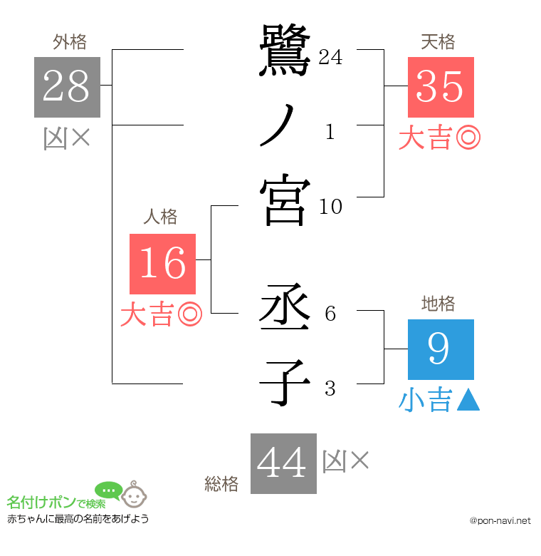 鷺ノ宮 丞子さんの姓名判断結果