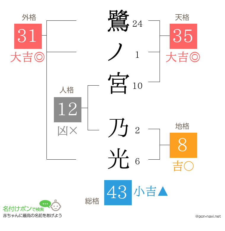 鷺ノ宮 乃光さんの姓名判断結果