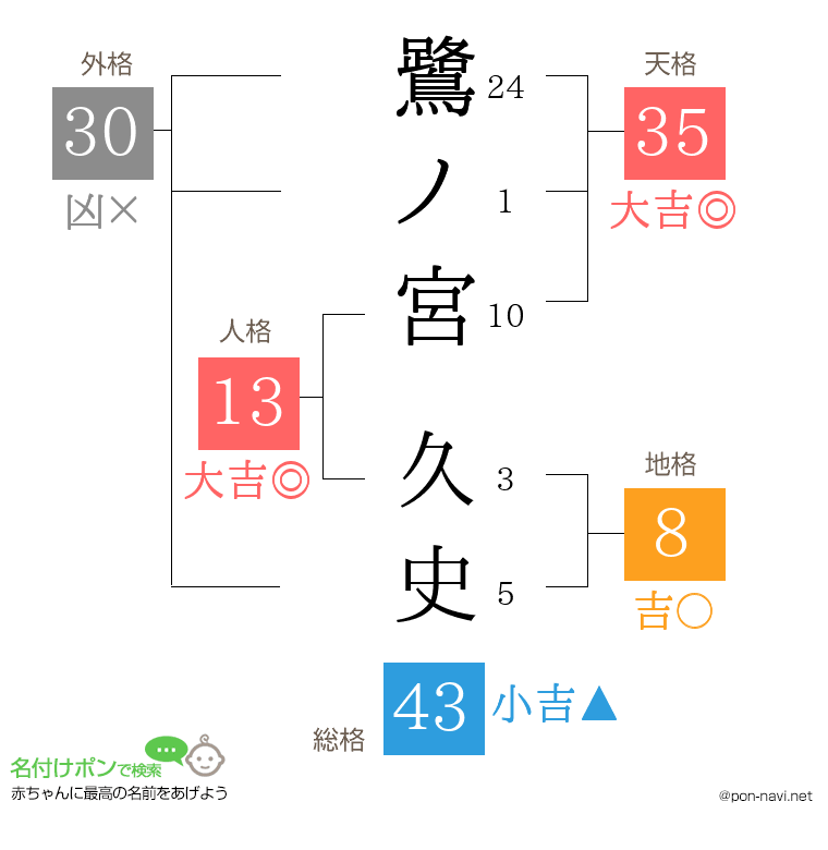 鷺ノ宮 久史さんの姓名判断結果