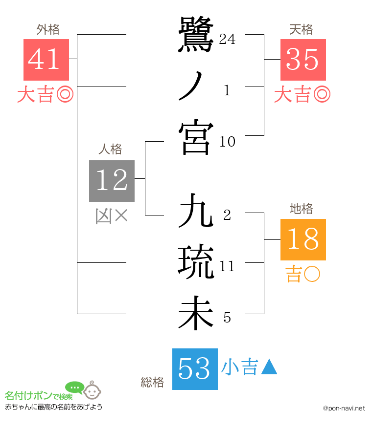 鷺ノ宮 九琉未さんの姓名判断結果