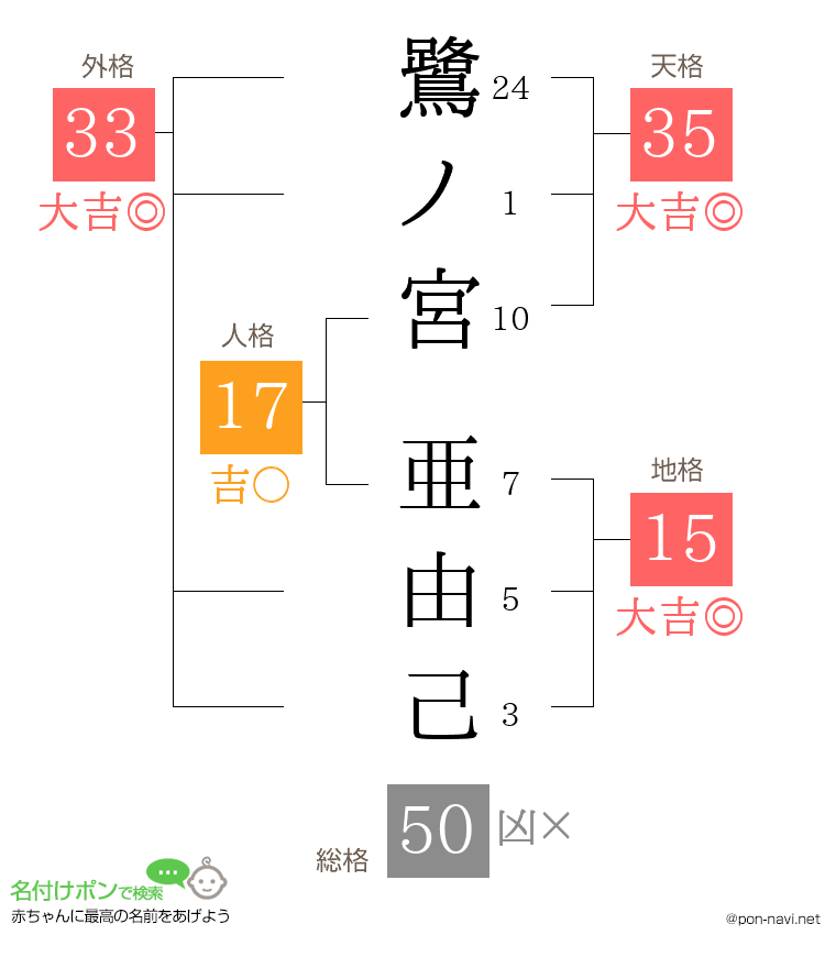 鷺ノ宮 亜由己さんの姓名判断結果