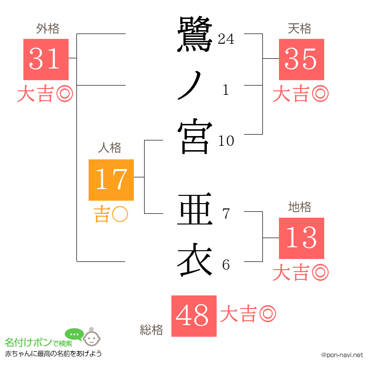 鷺ノ宮 亜衣さんの姓名判断結果