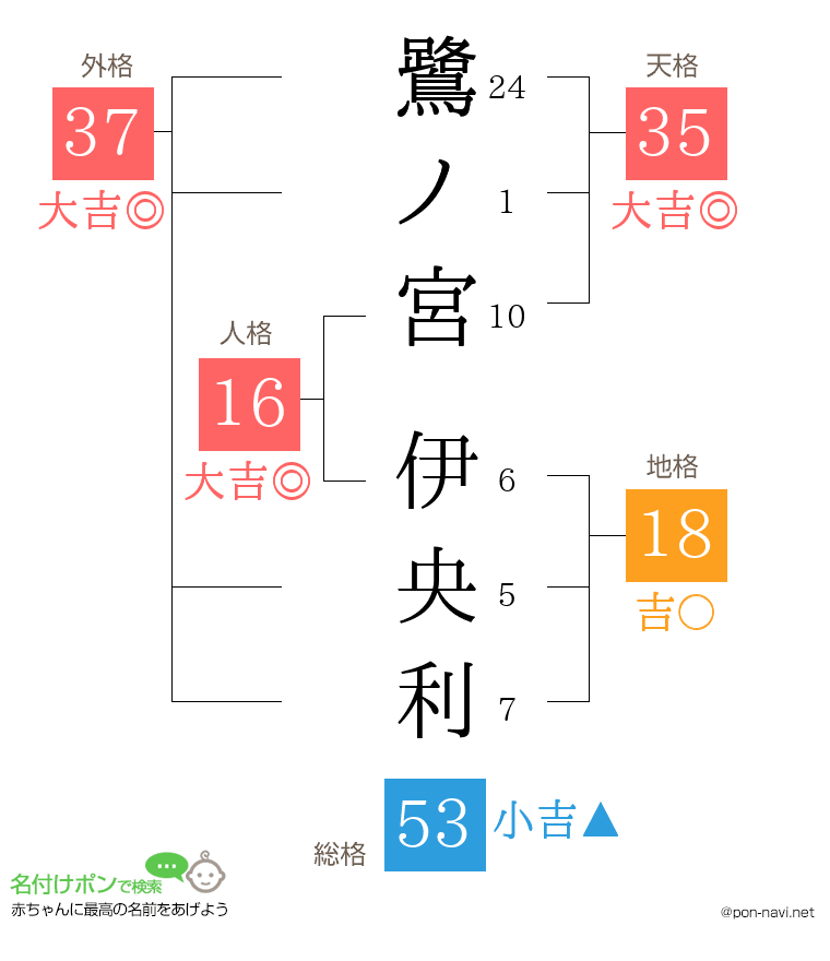 鷺ノ宮 伊央利さんの姓名判断結果