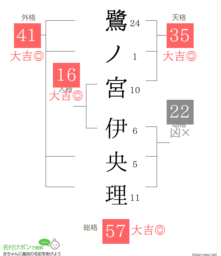 鷺ノ宮 伊央理さんの姓名判断結果