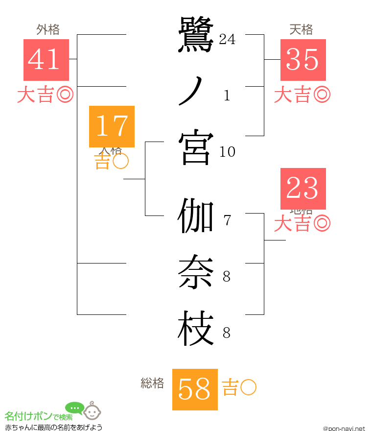 鷺ノ宮 伽奈枝さんの姓名判断結果