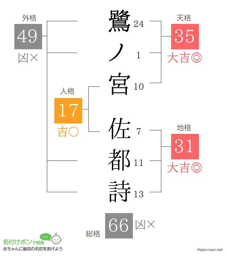 鷺ノ宮 佐都詩さんの姓名判断結果