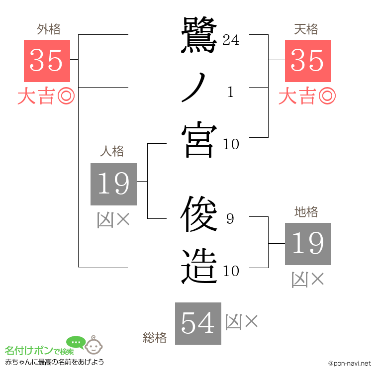 鷺ノ宮 俊造さんの姓名判断結果