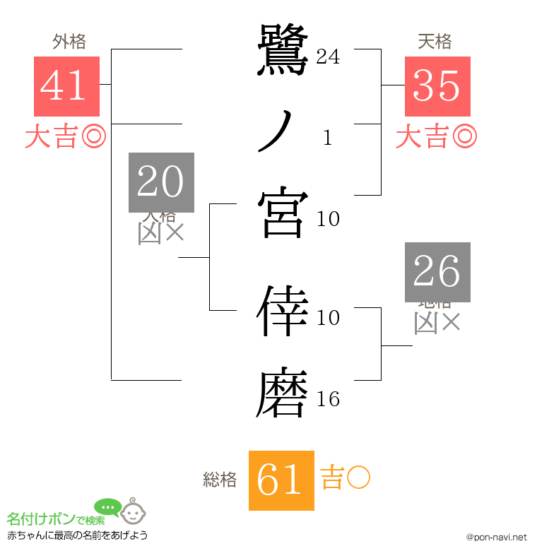 鷺ノ宮 倖磨さんの姓名判断結果