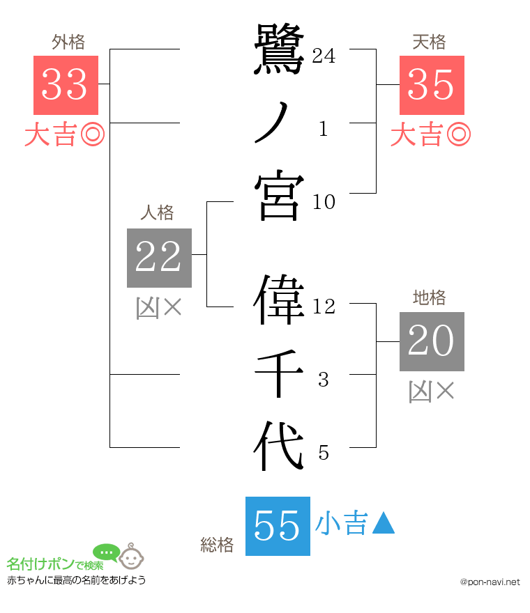 鷺ノ宮 偉千代さんの姓名判断結果