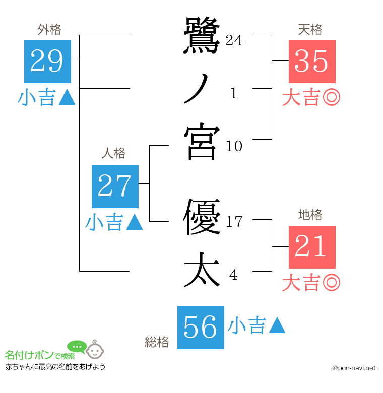 鷺ノ宮 優太さんの姓名判断結果