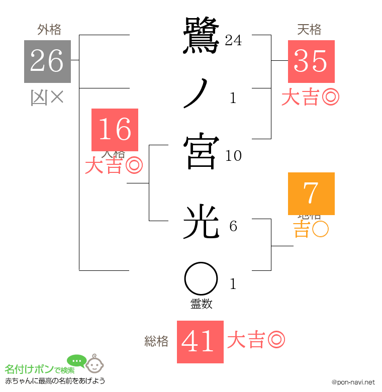 鷺ノ宮 光さんの姓名判断結果