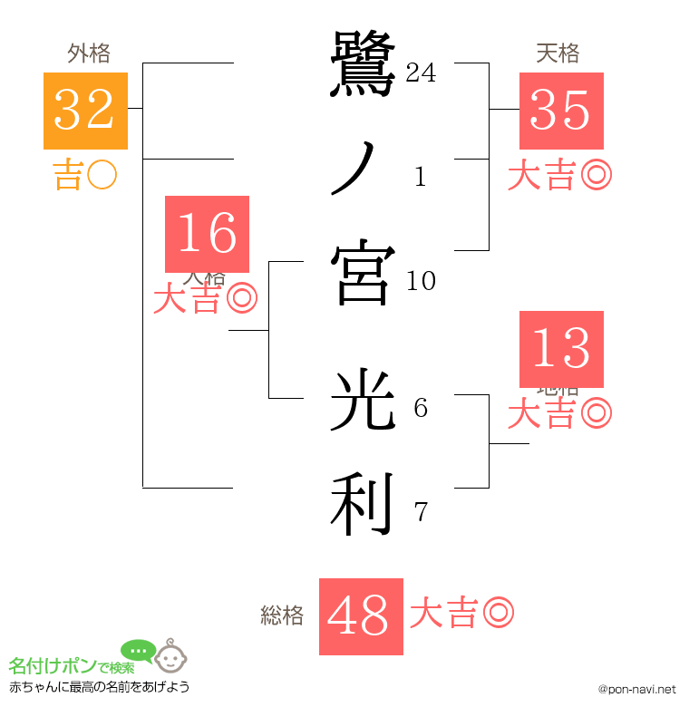 鷺ノ宮 光利さんの姓名判断結果