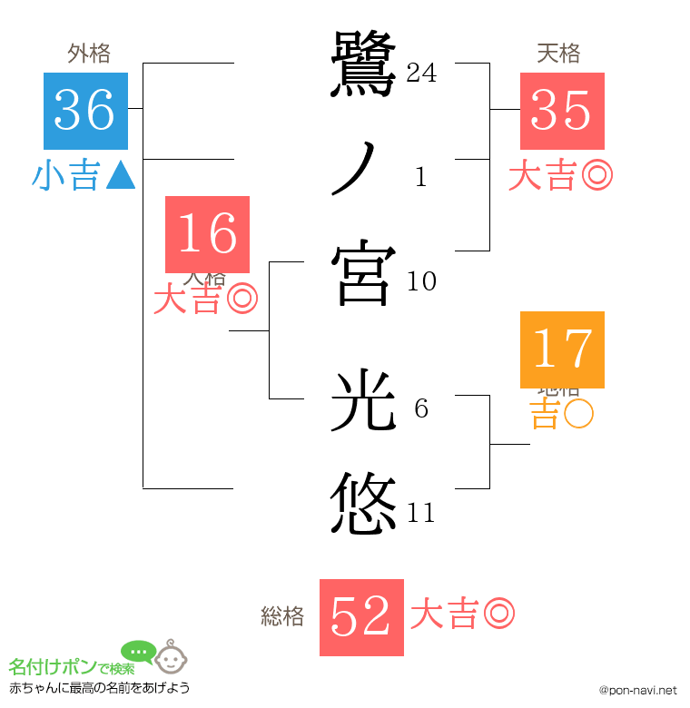 鷺ノ宮 光悠さんの姓名判断結果