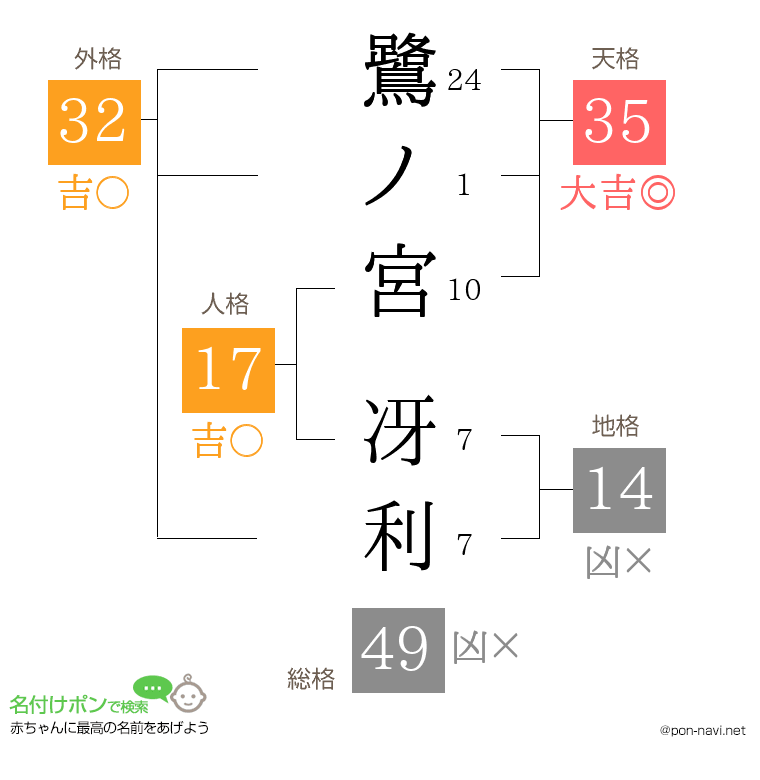 鷺ノ宮 冴利さんの姓名判断結果