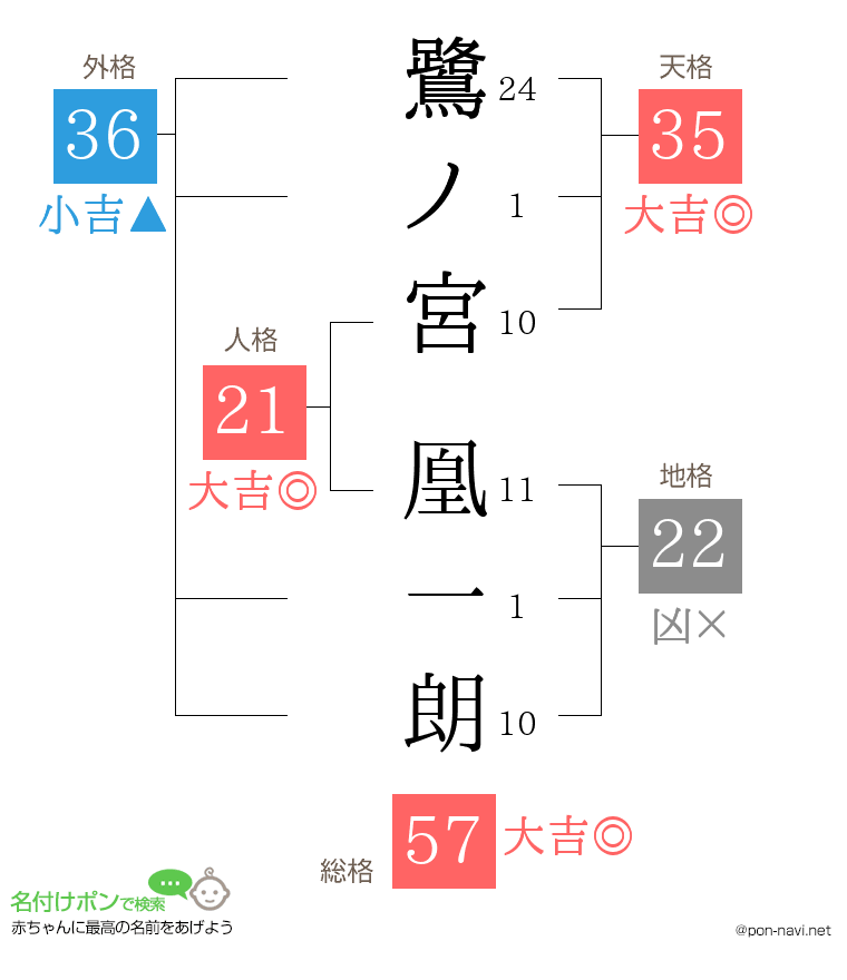鷺ノ宮 凰一朗さんの姓名判断結果